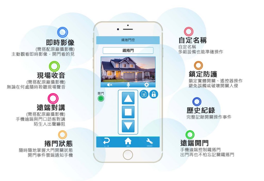 20200827143601 1024x703 - 門神[標準版] / 捲門遙控.雲端推播.監控家(監控組合)