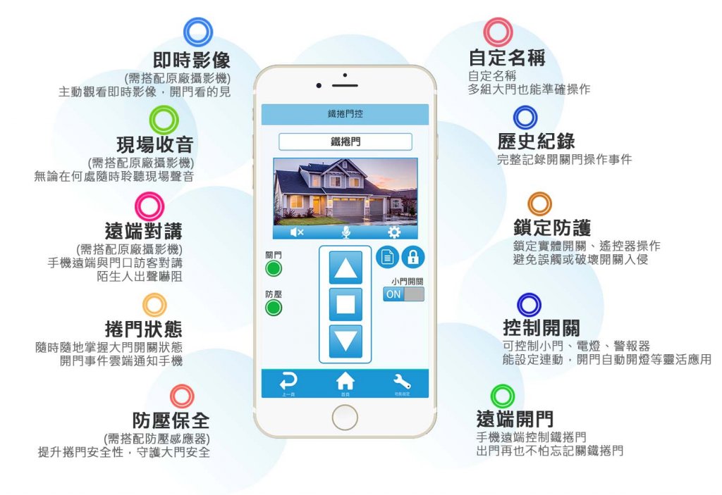 20200827152201 1024x703 - 門神Plus Pro / 捲門遙控.✨無線保全✨.守護家 (可擴充升級防壓.燈控)