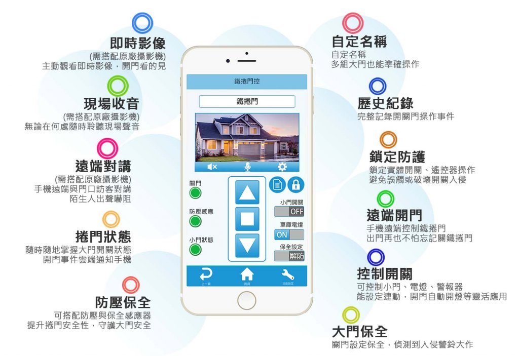 20200827160101 1024x703 - 門神S Pro (DoorGods S Pro) / 遙控捲門.✨無線保全✨.智能安全管家