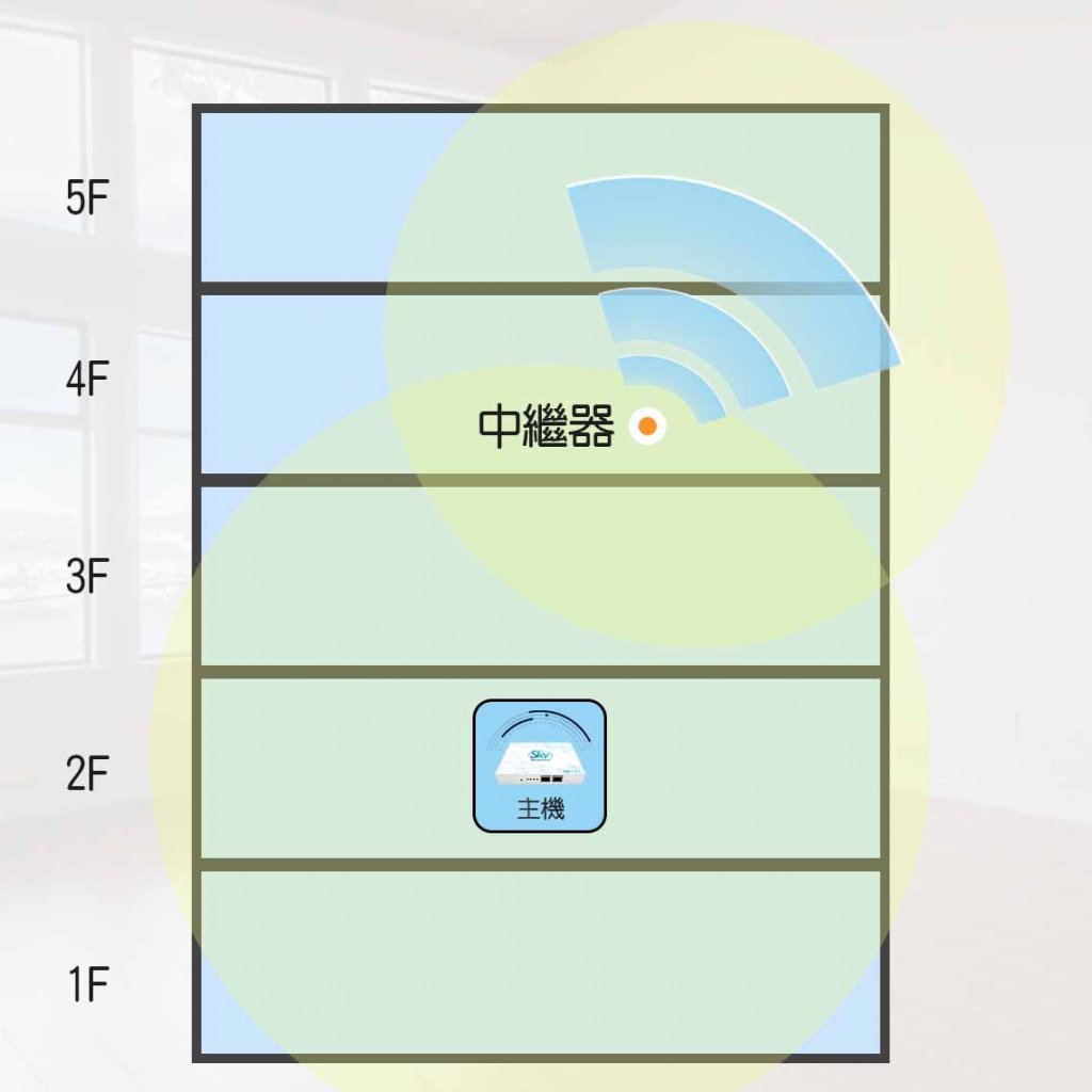 HGRepSug 1 1024x1024 - 智樂小家優中繼器安裝建議