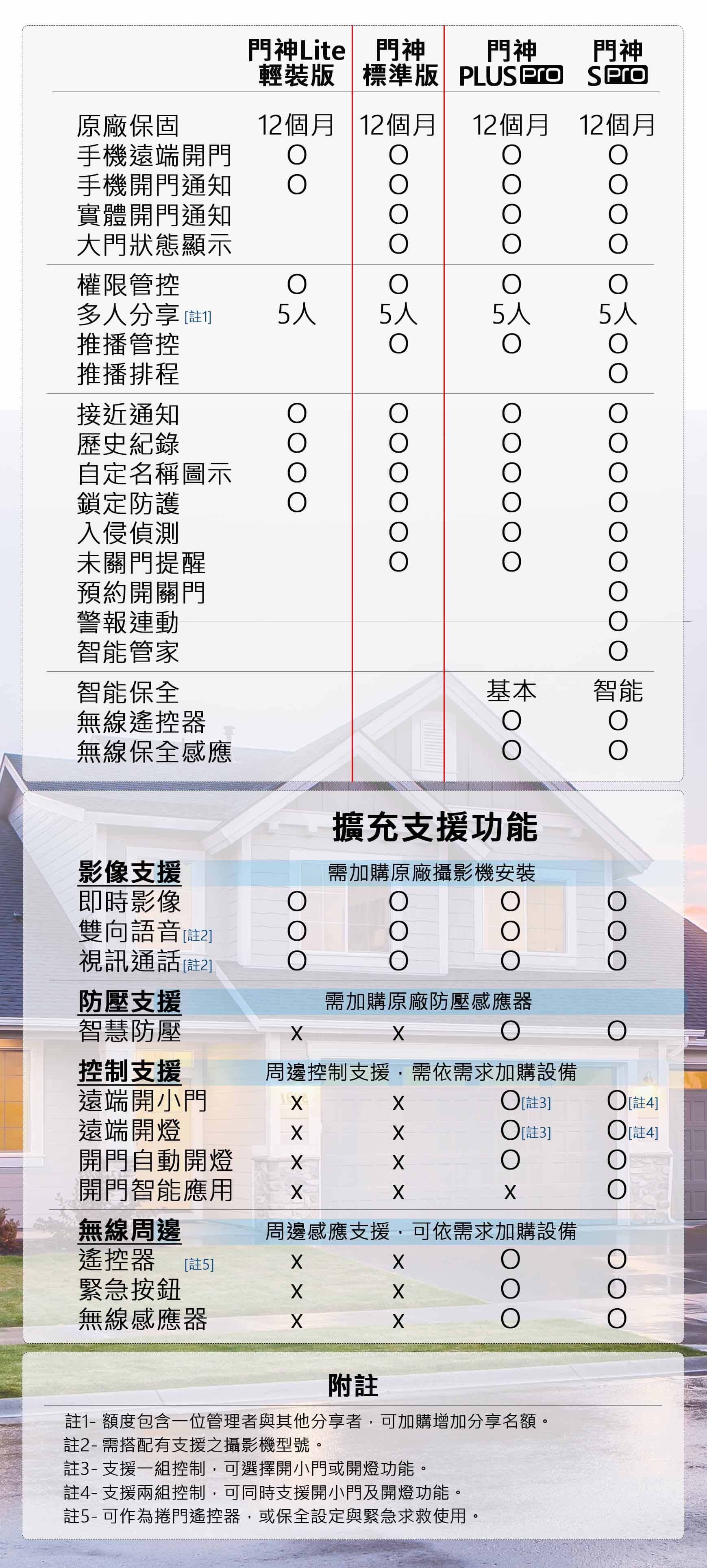 1021031613232 - 門神[標準版] / 捲門遙控.雲端推播.監控家(監控組合)