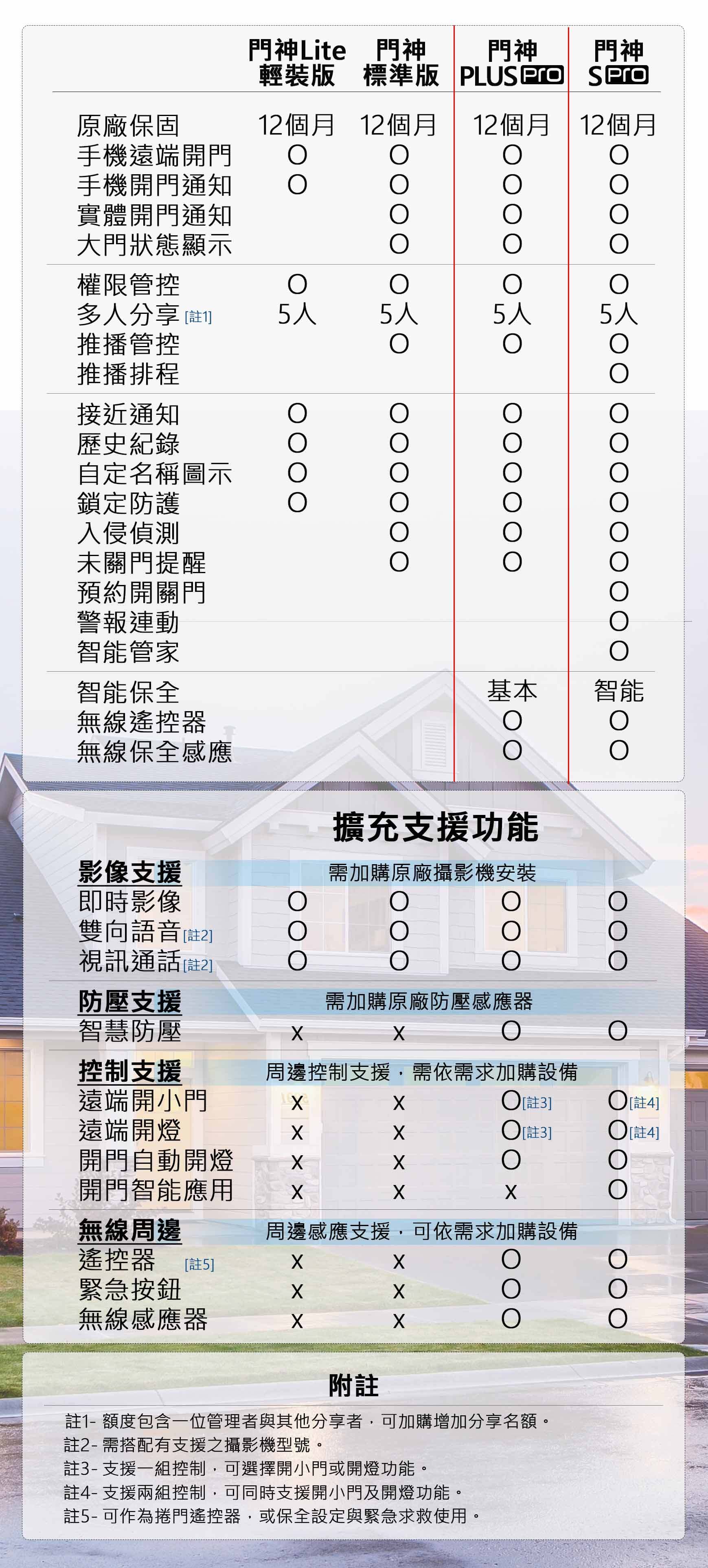 1021031613233 - 門神Plus Pro / 捲門遙控.智慧防壓.✨無線保全✨.守護家(防壓+監控組合)