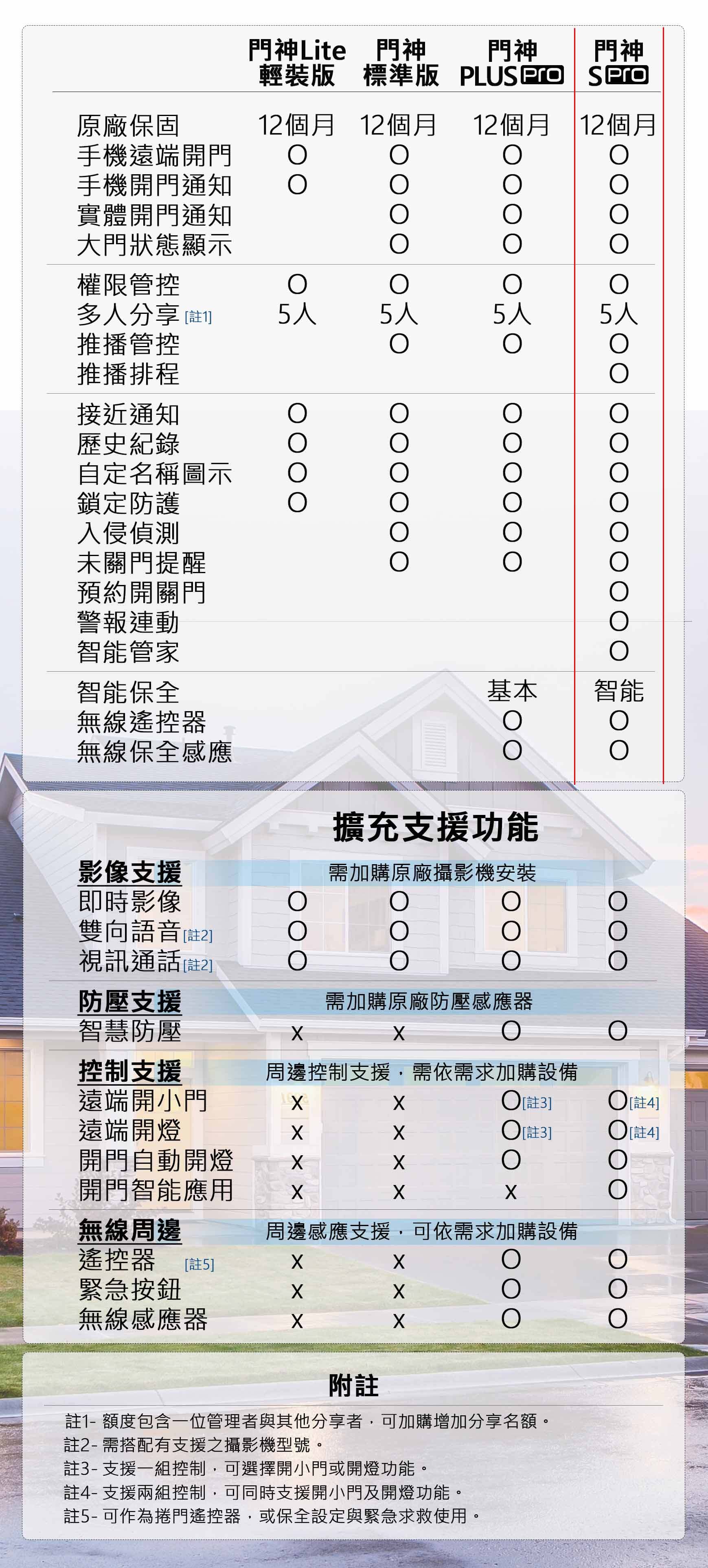 1021031613234 - 門神S Pro (DoorGods S Pro) / 遙控捲門.✨無線保全✨.智能安全管家 (無線保全組)